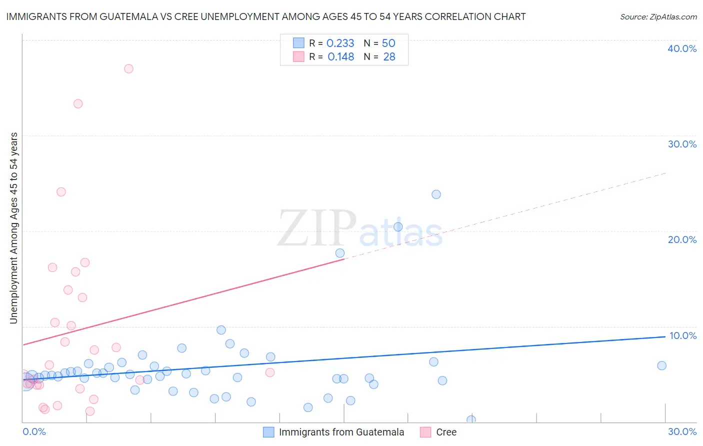 Immigrants from Guatemala vs Cree Unemployment Among Ages 45 to 54 years