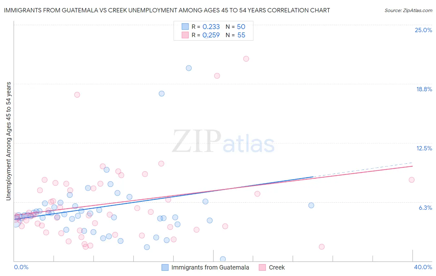 Immigrants from Guatemala vs Creek Unemployment Among Ages 45 to 54 years