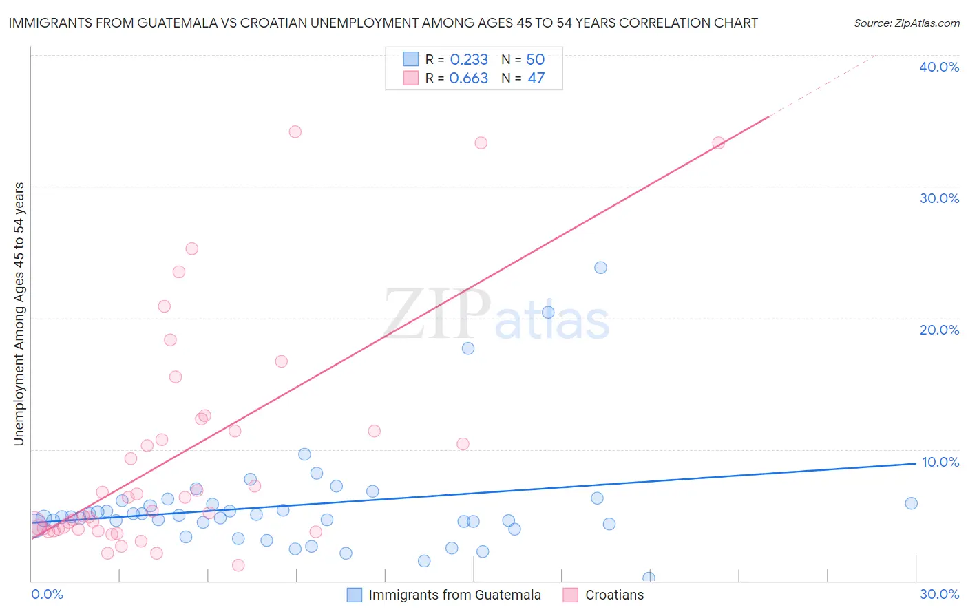 Immigrants from Guatemala vs Croatian Unemployment Among Ages 45 to 54 years