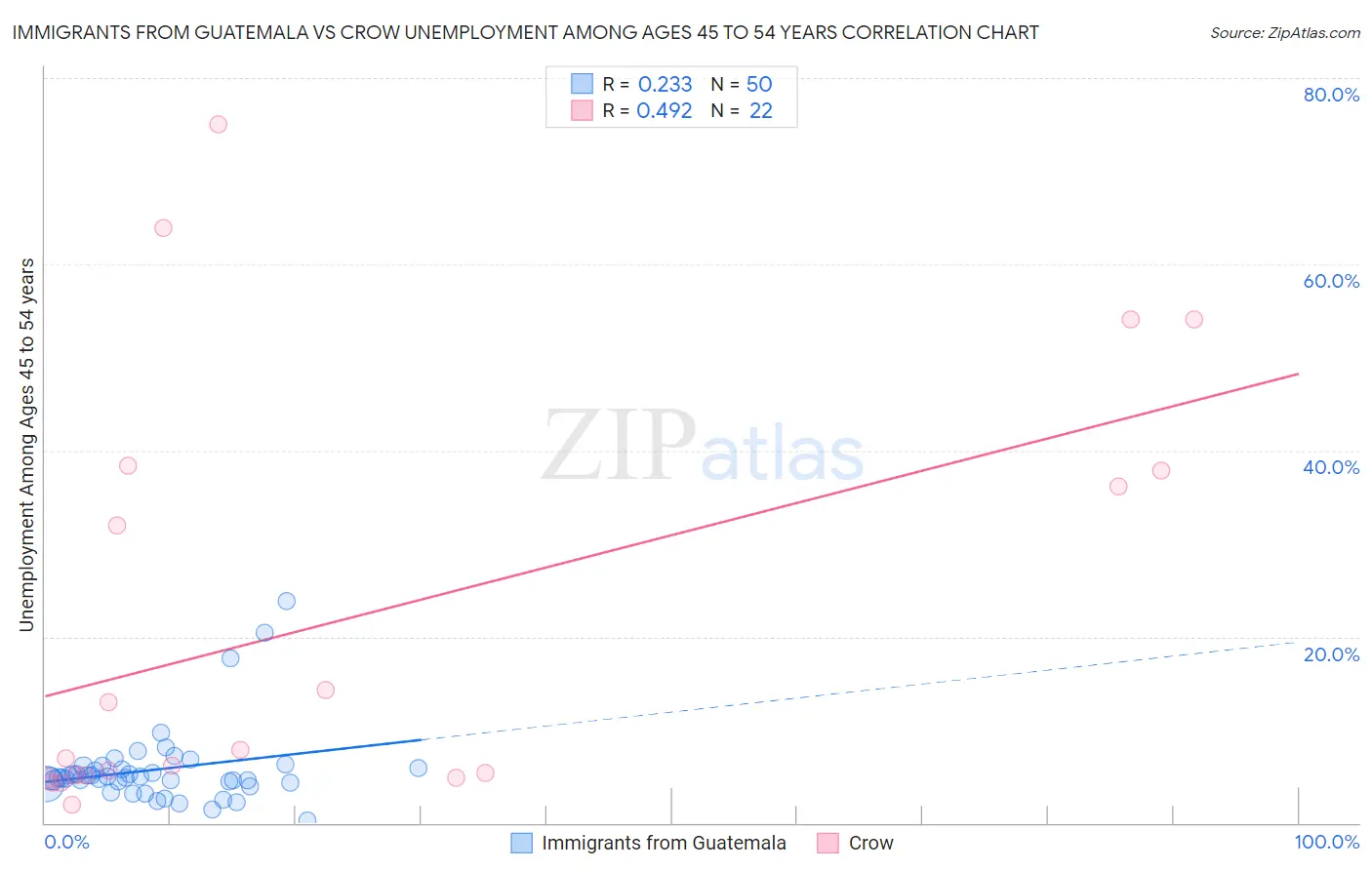 Immigrants from Guatemala vs Crow Unemployment Among Ages 45 to 54 years