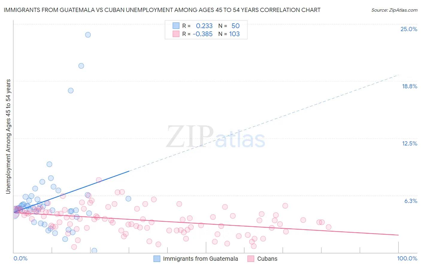 Immigrants from Guatemala vs Cuban Unemployment Among Ages 45 to 54 years