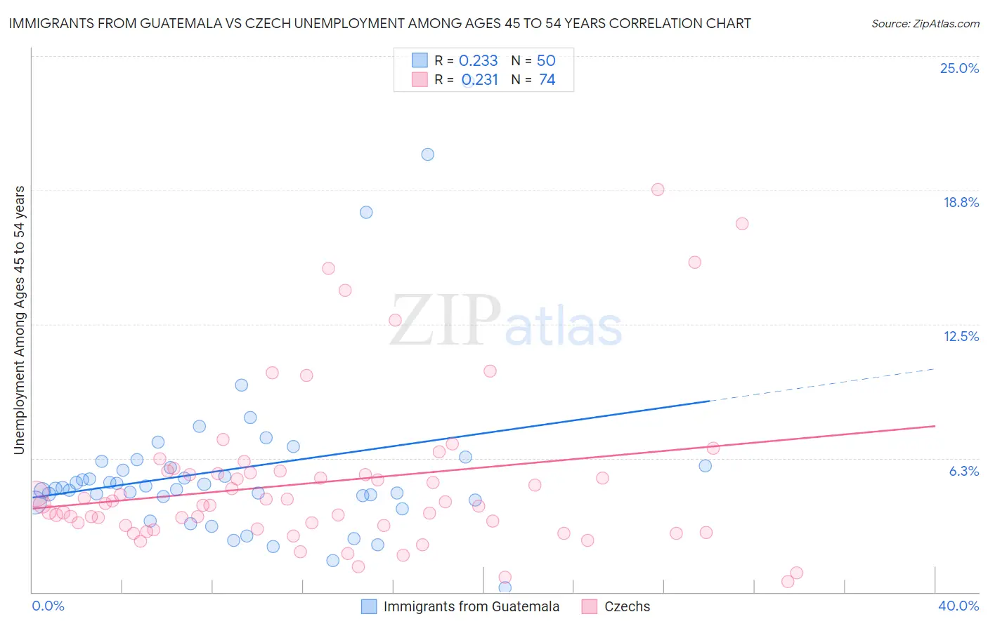 Immigrants from Guatemala vs Czech Unemployment Among Ages 45 to 54 years