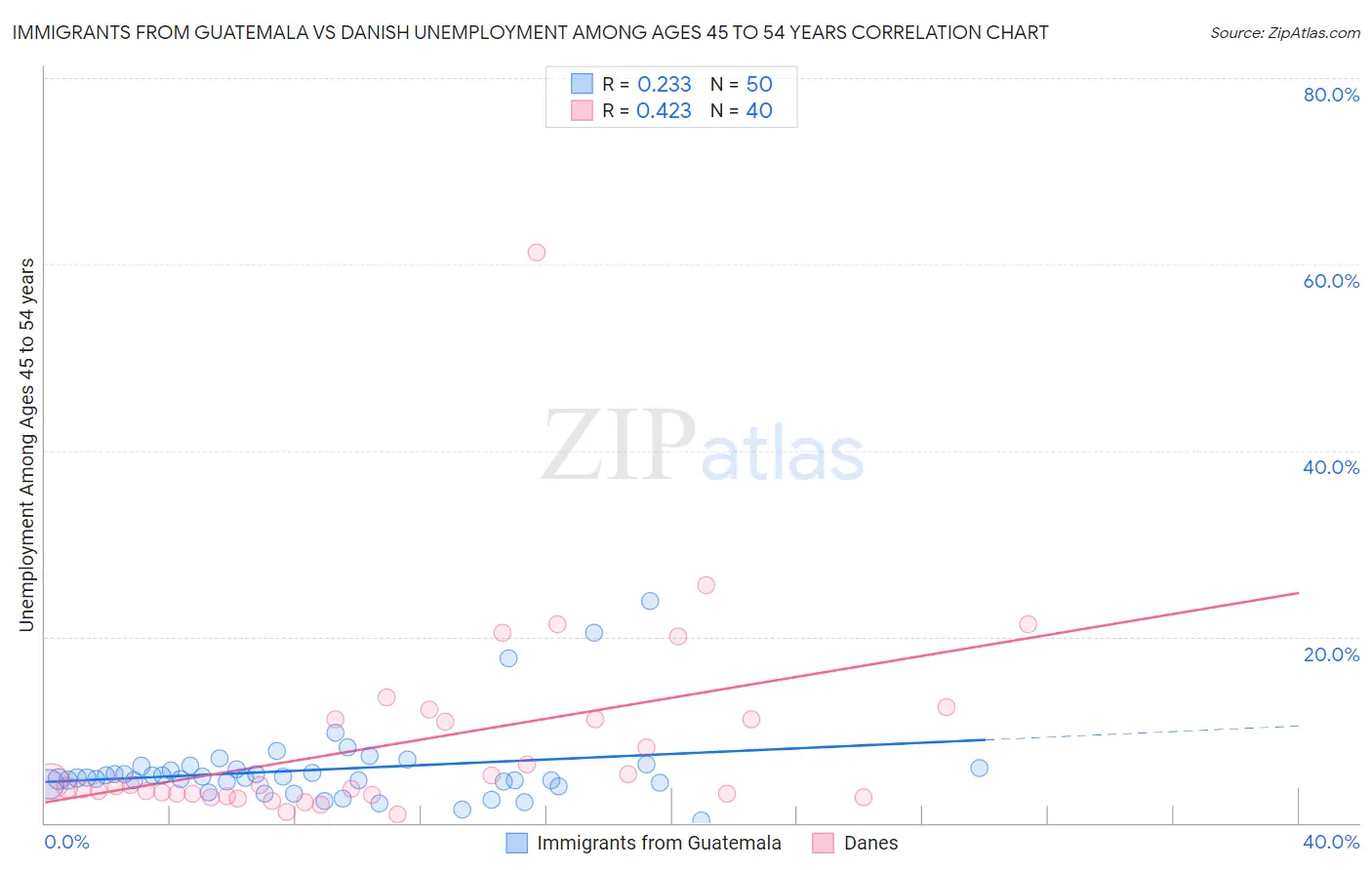 Immigrants from Guatemala vs Danish Unemployment Among Ages 45 to 54 years