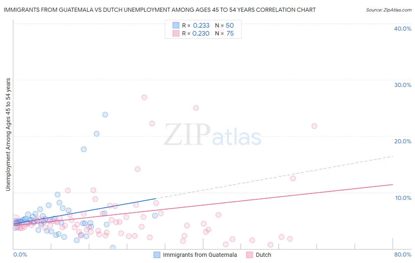 Immigrants from Guatemala vs Dutch Unemployment Among Ages 45 to 54 years