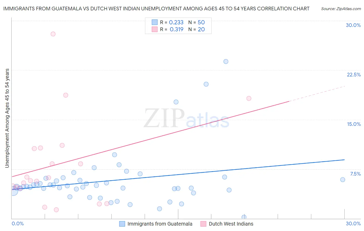 Immigrants from Guatemala vs Dutch West Indian Unemployment Among Ages 45 to 54 years