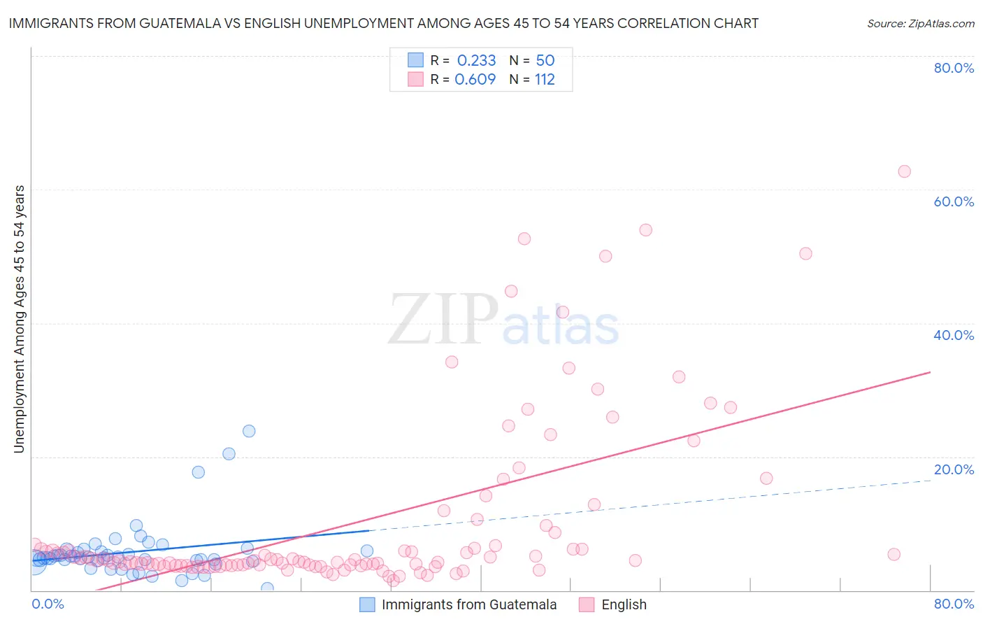 Immigrants from Guatemala vs English Unemployment Among Ages 45 to 54 years