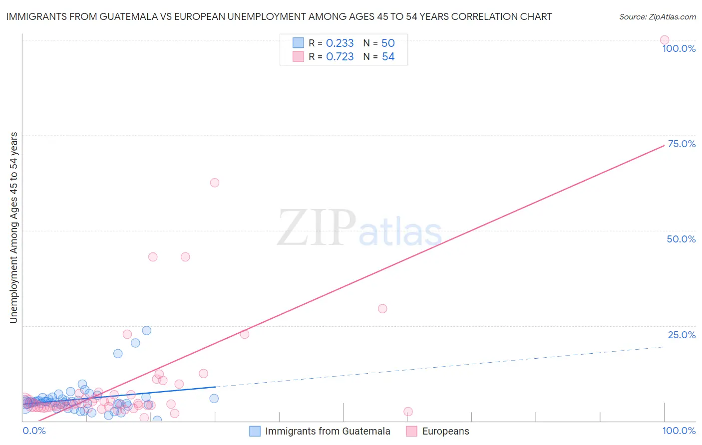 Immigrants from Guatemala vs European Unemployment Among Ages 45 to 54 years