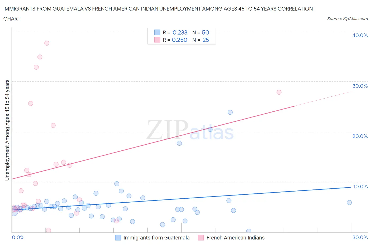 Immigrants from Guatemala vs French American Indian Unemployment Among Ages 45 to 54 years