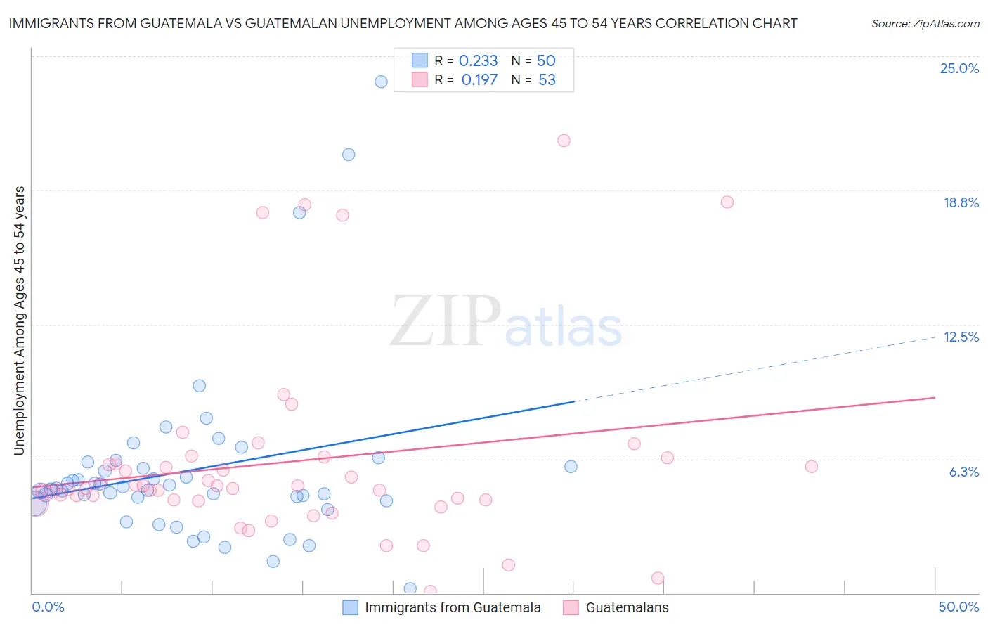 Immigrants from Guatemala vs Guatemalan Unemployment Among Ages 45 to 54 years