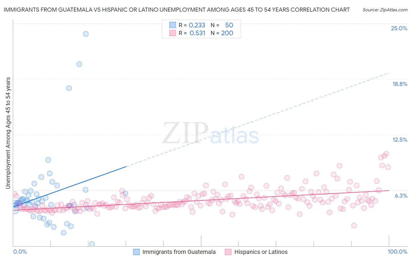 Immigrants from Guatemala vs Hispanic or Latino Unemployment Among Ages 45 to 54 years