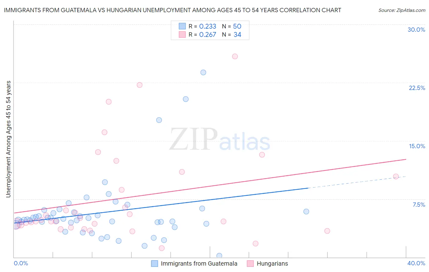Immigrants from Guatemala vs Hungarian Unemployment Among Ages 45 to 54 years