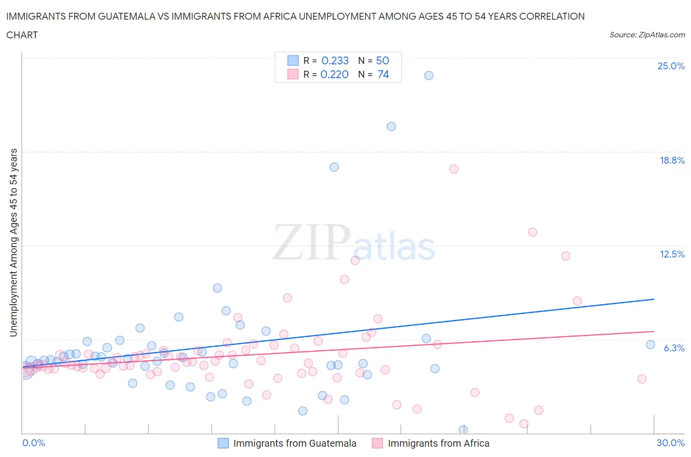 Immigrants from Guatemala vs Immigrants from Africa Unemployment Among Ages 45 to 54 years