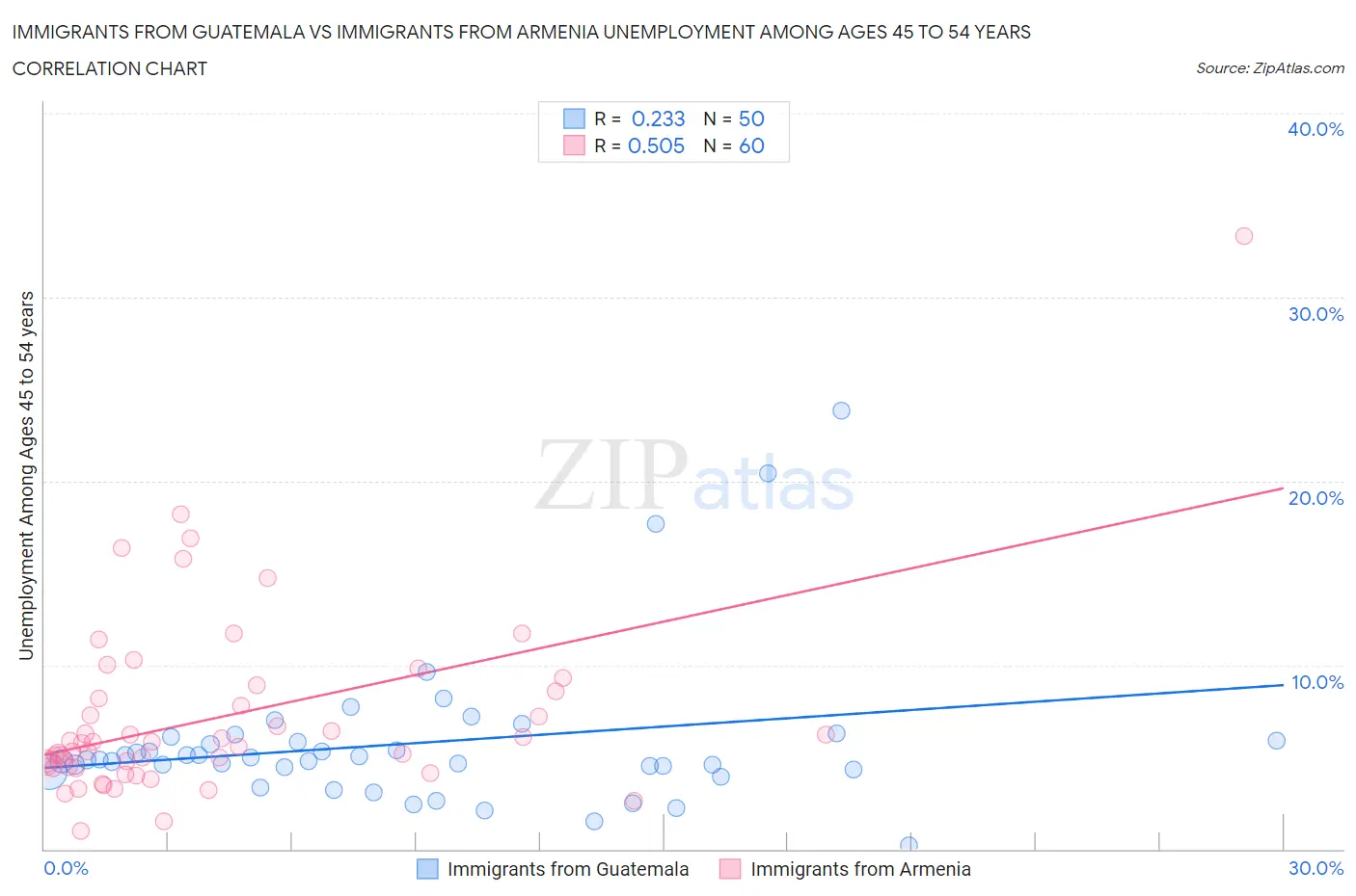 Immigrants from Guatemala vs Immigrants from Armenia Unemployment Among Ages 45 to 54 years