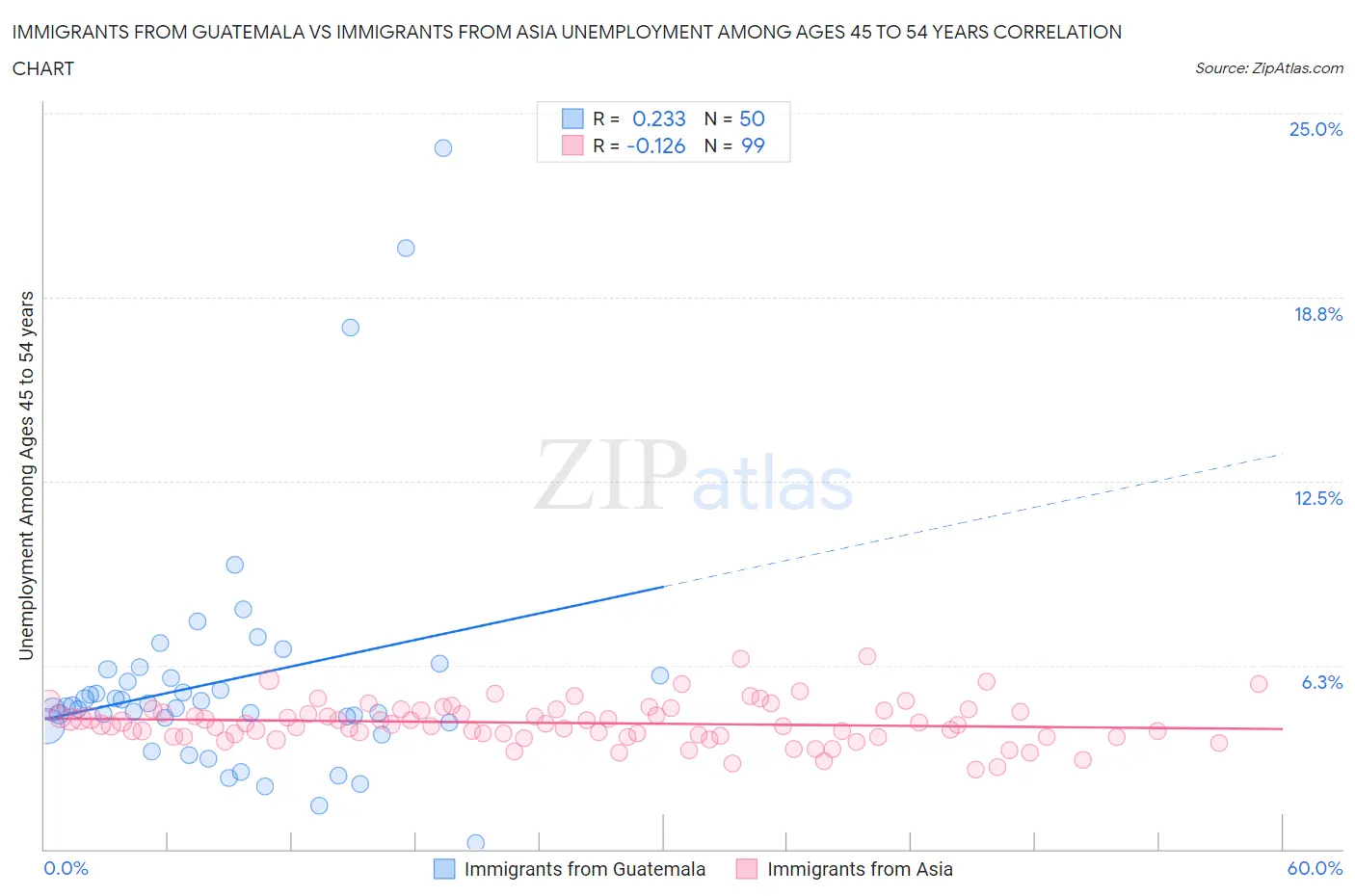 Immigrants from Guatemala vs Immigrants from Asia Unemployment Among Ages 45 to 54 years