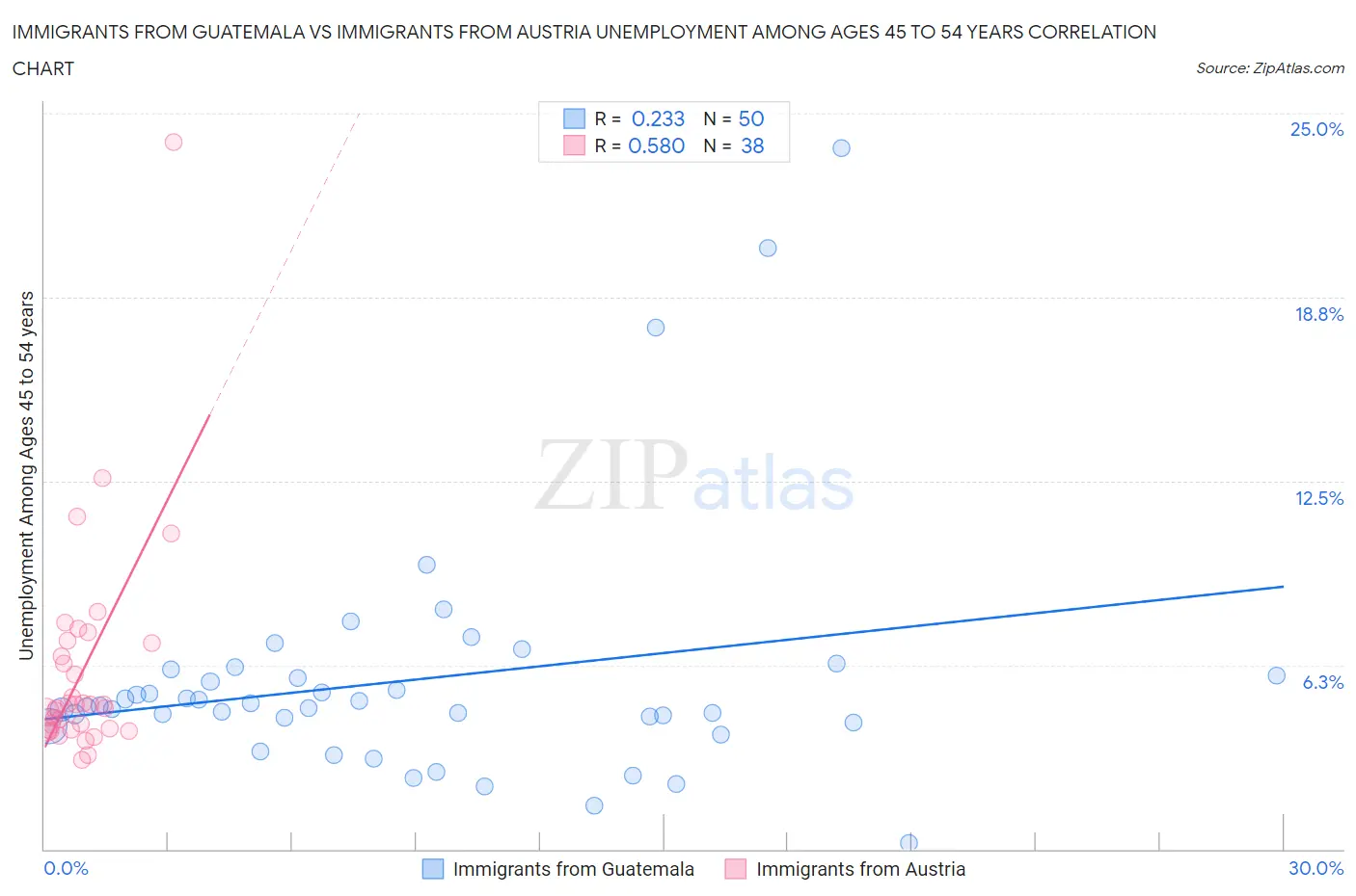 Immigrants from Guatemala vs Immigrants from Austria Unemployment Among Ages 45 to 54 years