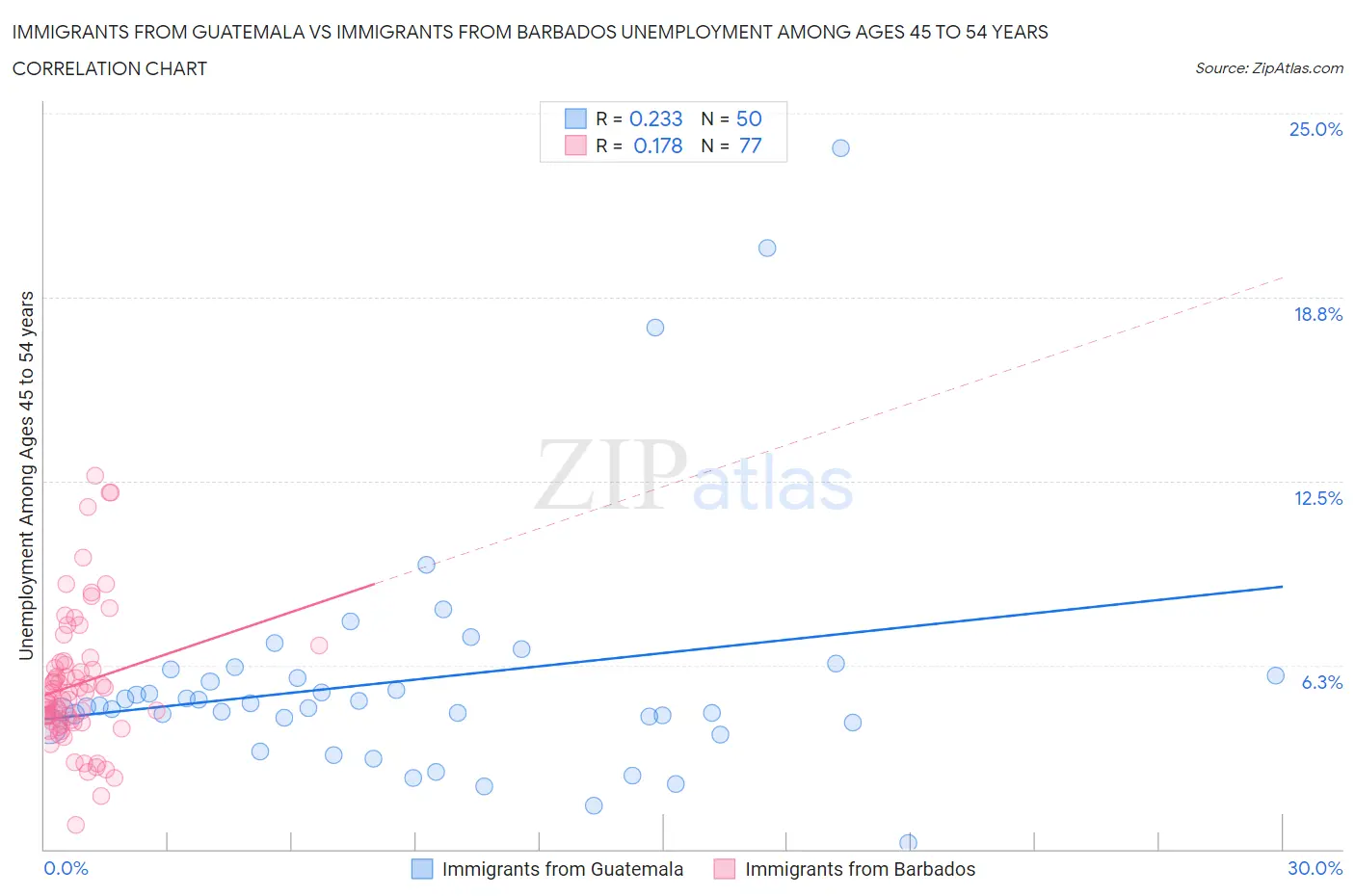 Immigrants from Guatemala vs Immigrants from Barbados Unemployment Among Ages 45 to 54 years