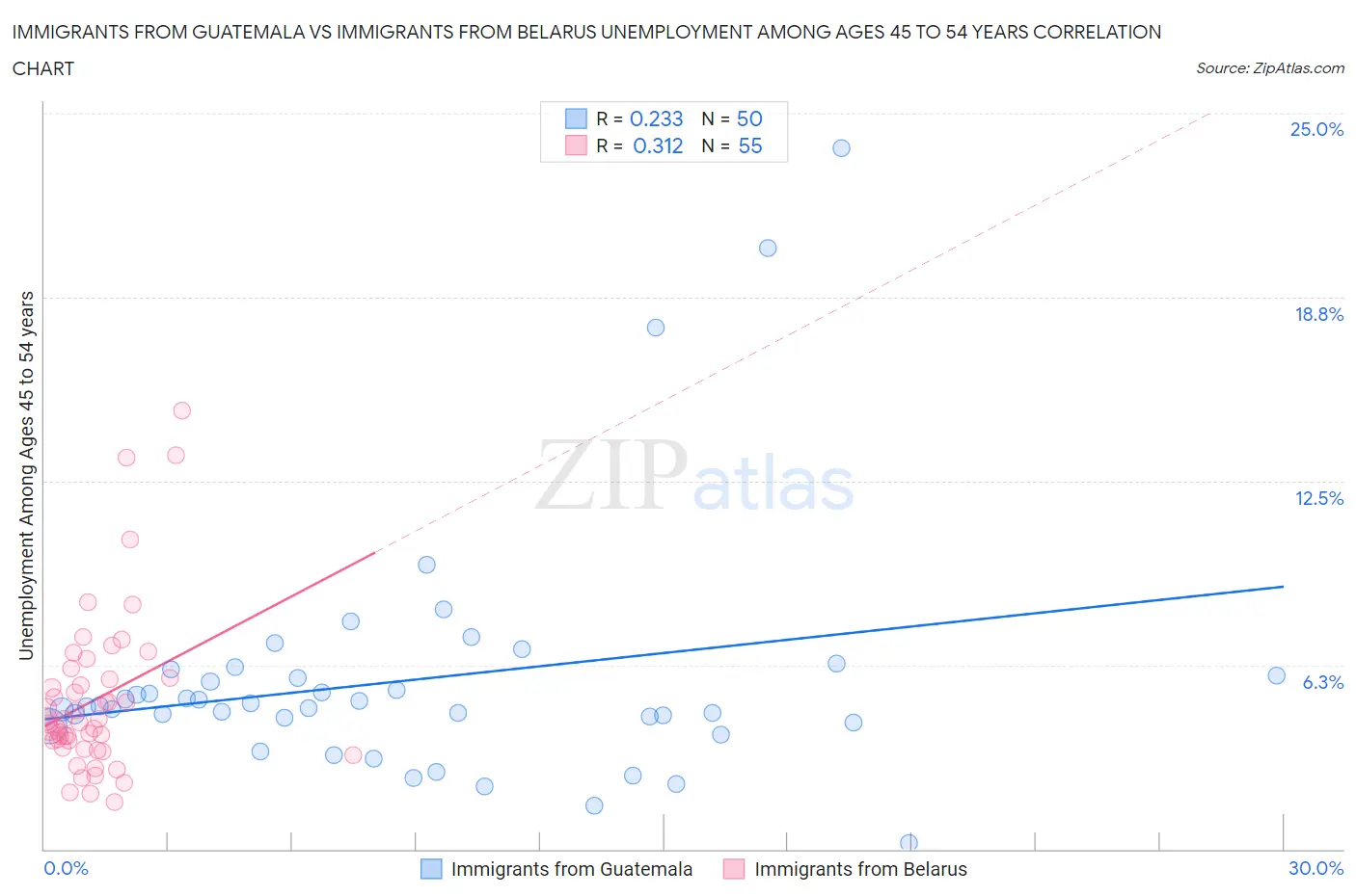 Immigrants from Guatemala vs Immigrants from Belarus Unemployment Among Ages 45 to 54 years