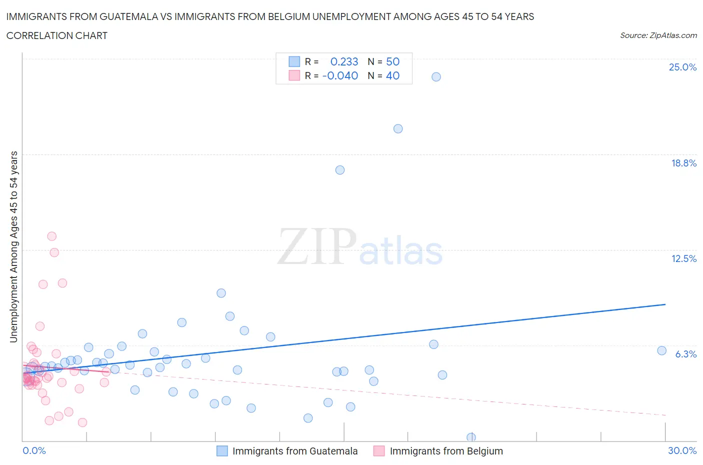 Immigrants from Guatemala vs Immigrants from Belgium Unemployment Among Ages 45 to 54 years