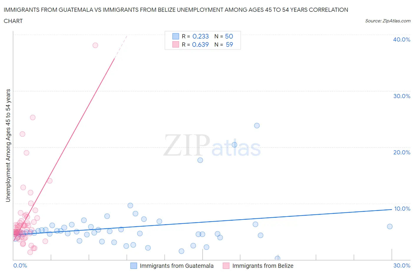 Immigrants from Guatemala vs Immigrants from Belize Unemployment Among Ages 45 to 54 years