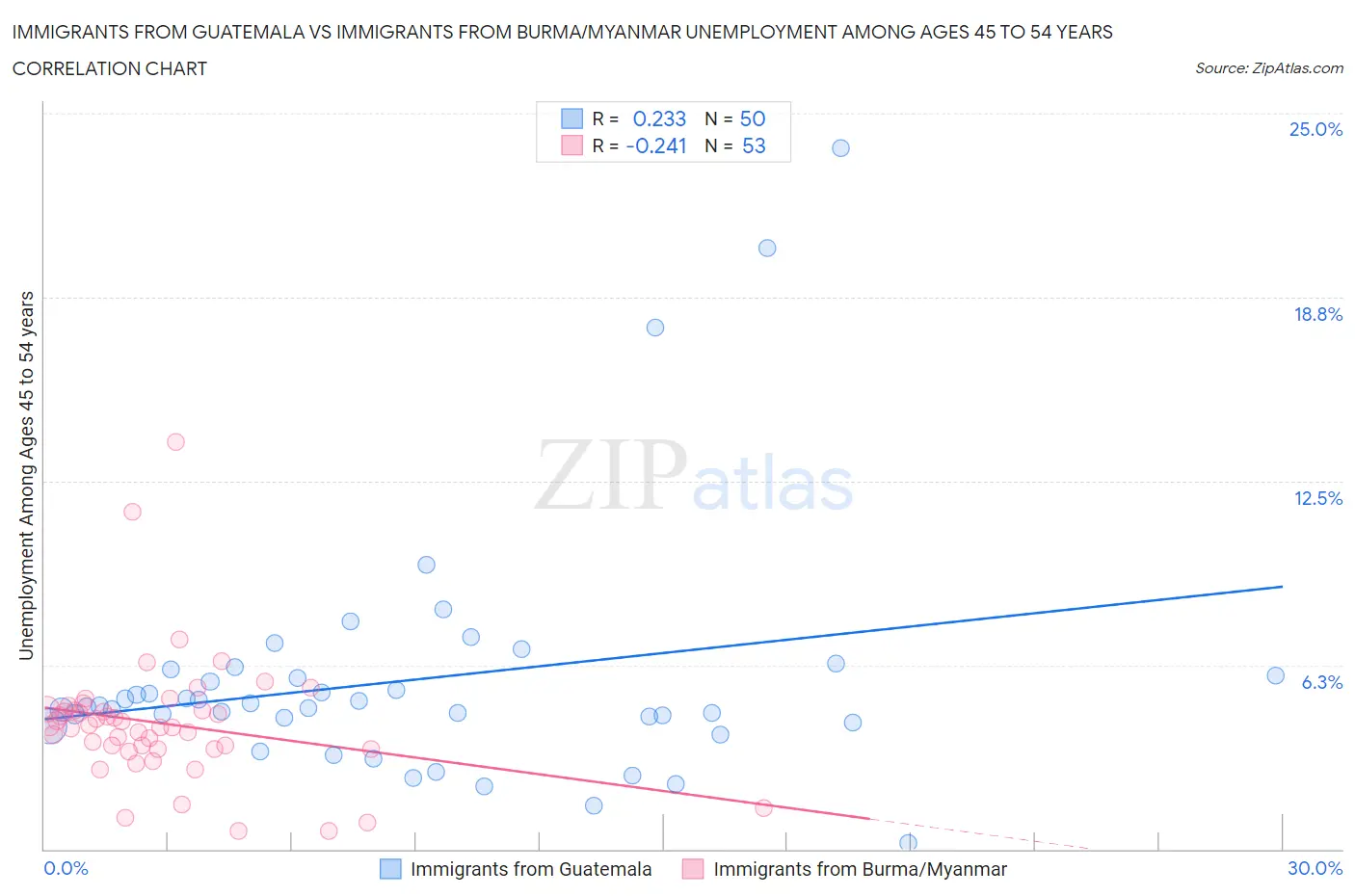 Immigrants from Guatemala vs Immigrants from Burma/Myanmar Unemployment Among Ages 45 to 54 years