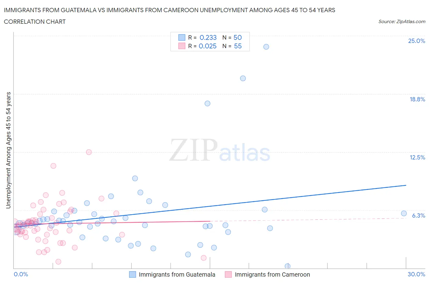 Immigrants from Guatemala vs Immigrants from Cameroon Unemployment Among Ages 45 to 54 years