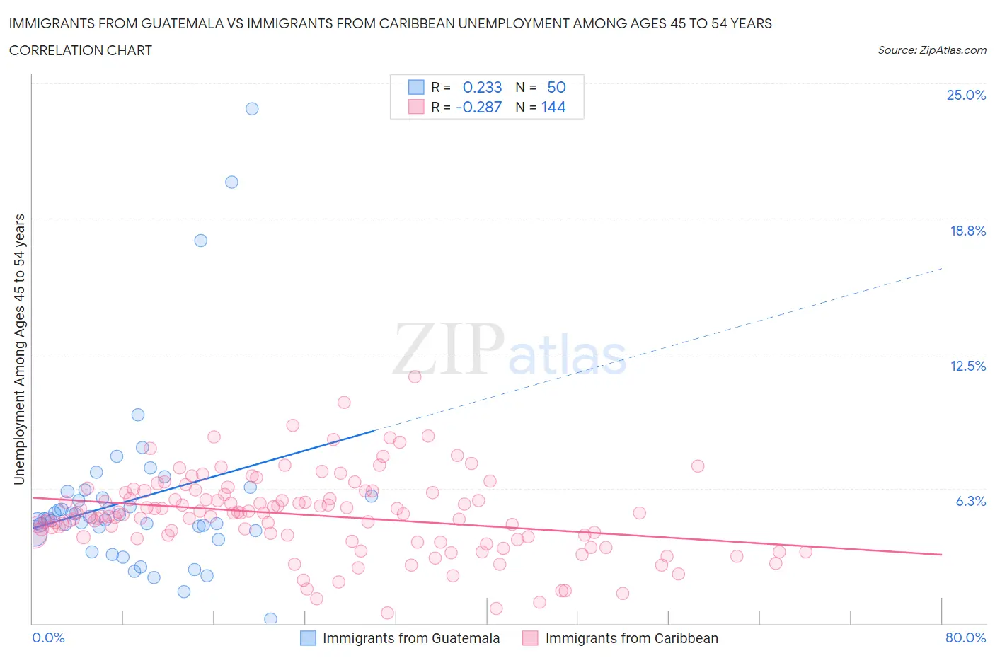 Immigrants from Guatemala vs Immigrants from Caribbean Unemployment Among Ages 45 to 54 years
