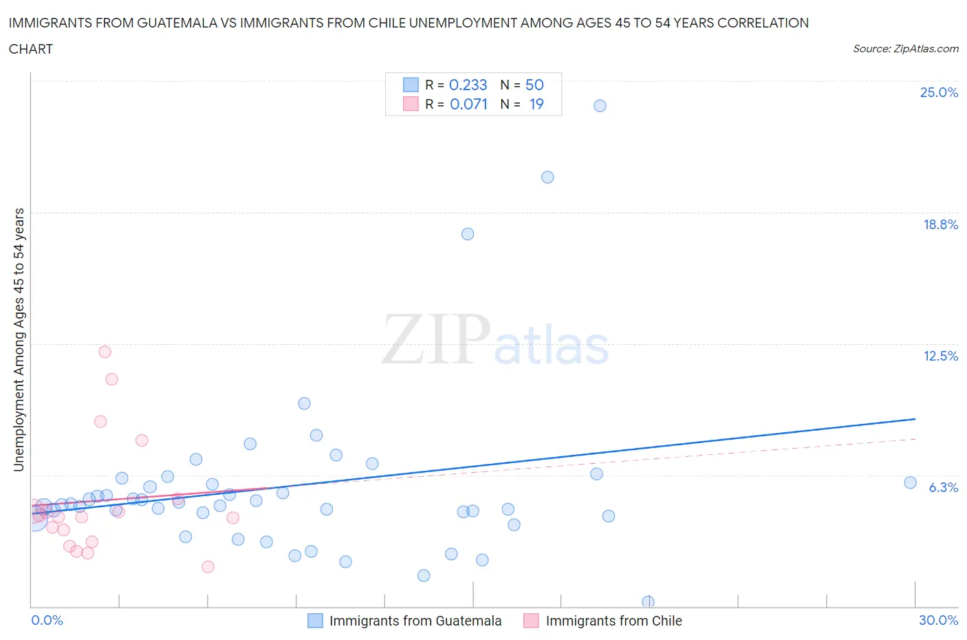 Immigrants from Guatemala vs Immigrants from Chile Unemployment Among Ages 45 to 54 years