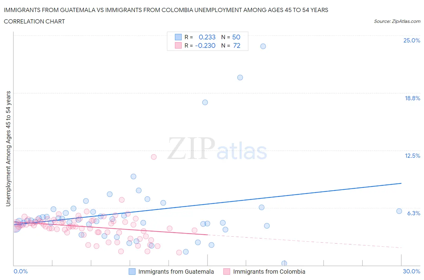 Immigrants from Guatemala vs Immigrants from Colombia Unemployment Among Ages 45 to 54 years
