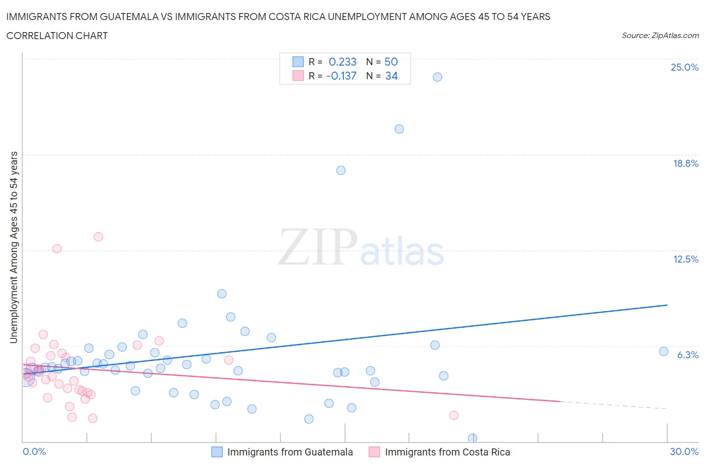 Immigrants from Guatemala vs Immigrants from Costa Rica Unemployment Among Ages 45 to 54 years