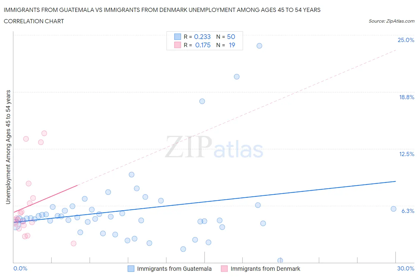 Immigrants from Guatemala vs Immigrants from Denmark Unemployment Among Ages 45 to 54 years