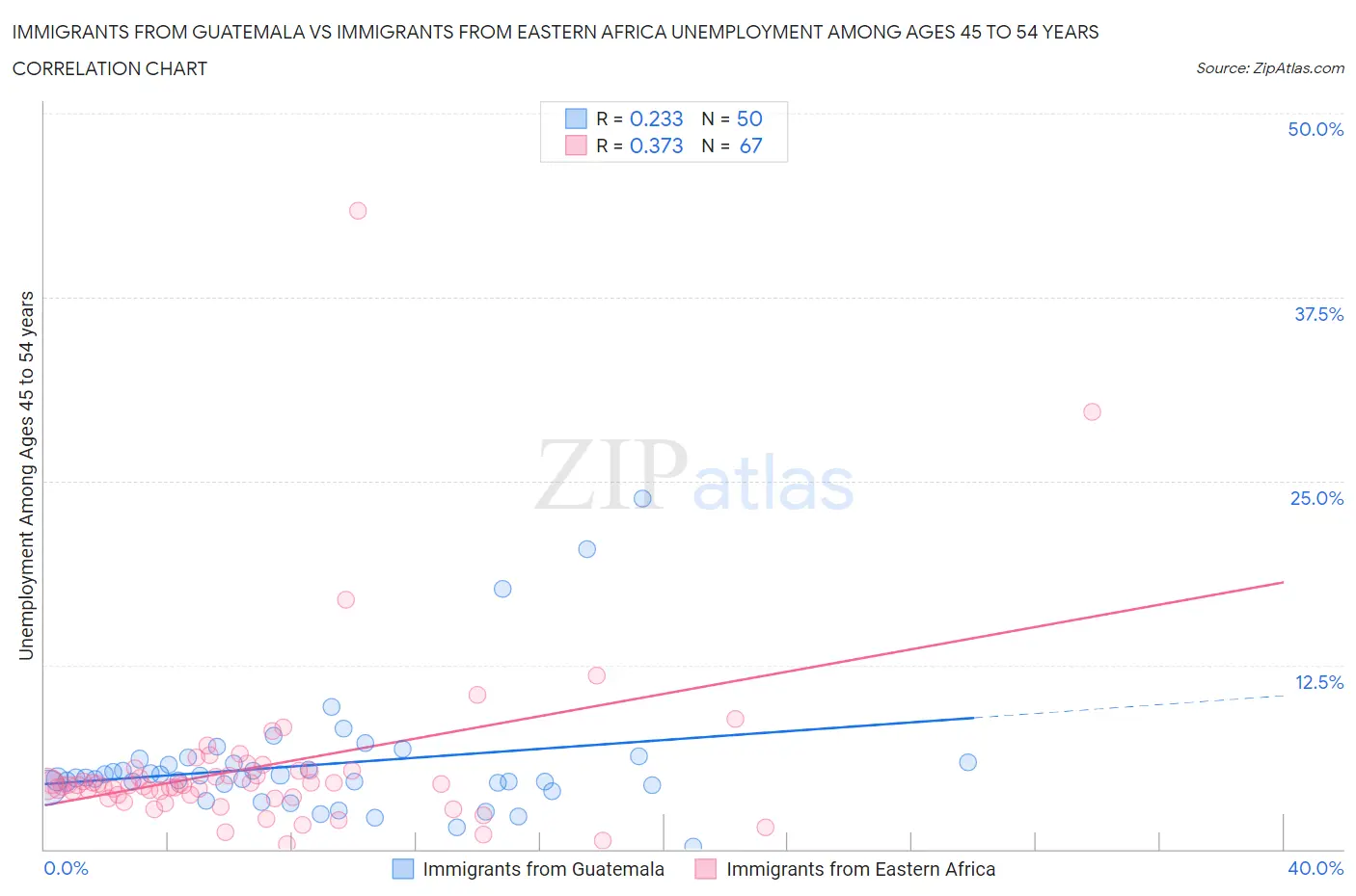Immigrants from Guatemala vs Immigrants from Eastern Africa Unemployment Among Ages 45 to 54 years