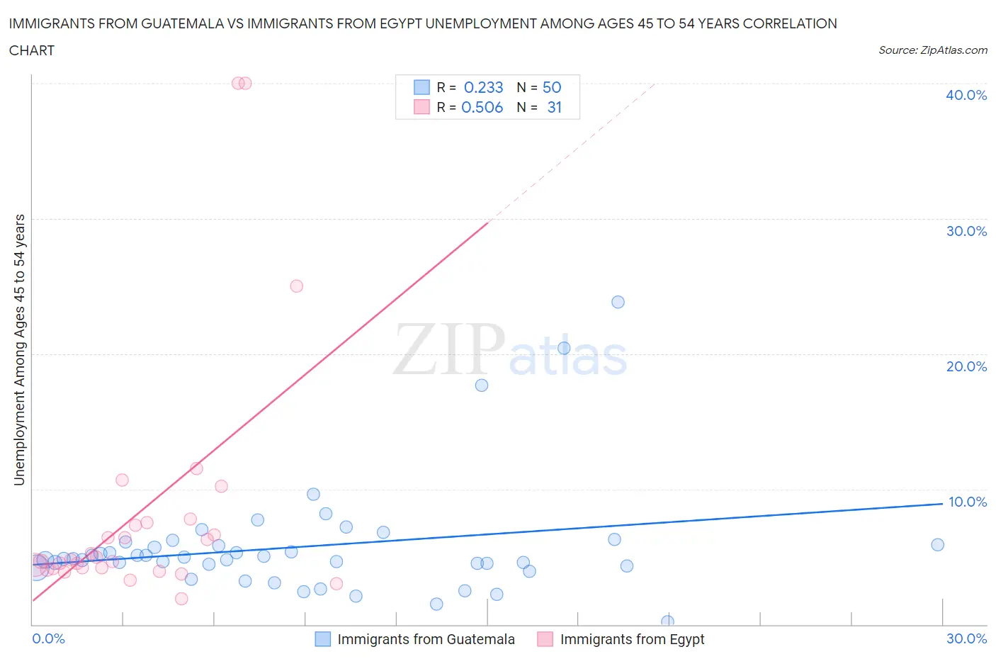 Immigrants from Guatemala vs Immigrants from Egypt Unemployment Among Ages 45 to 54 years