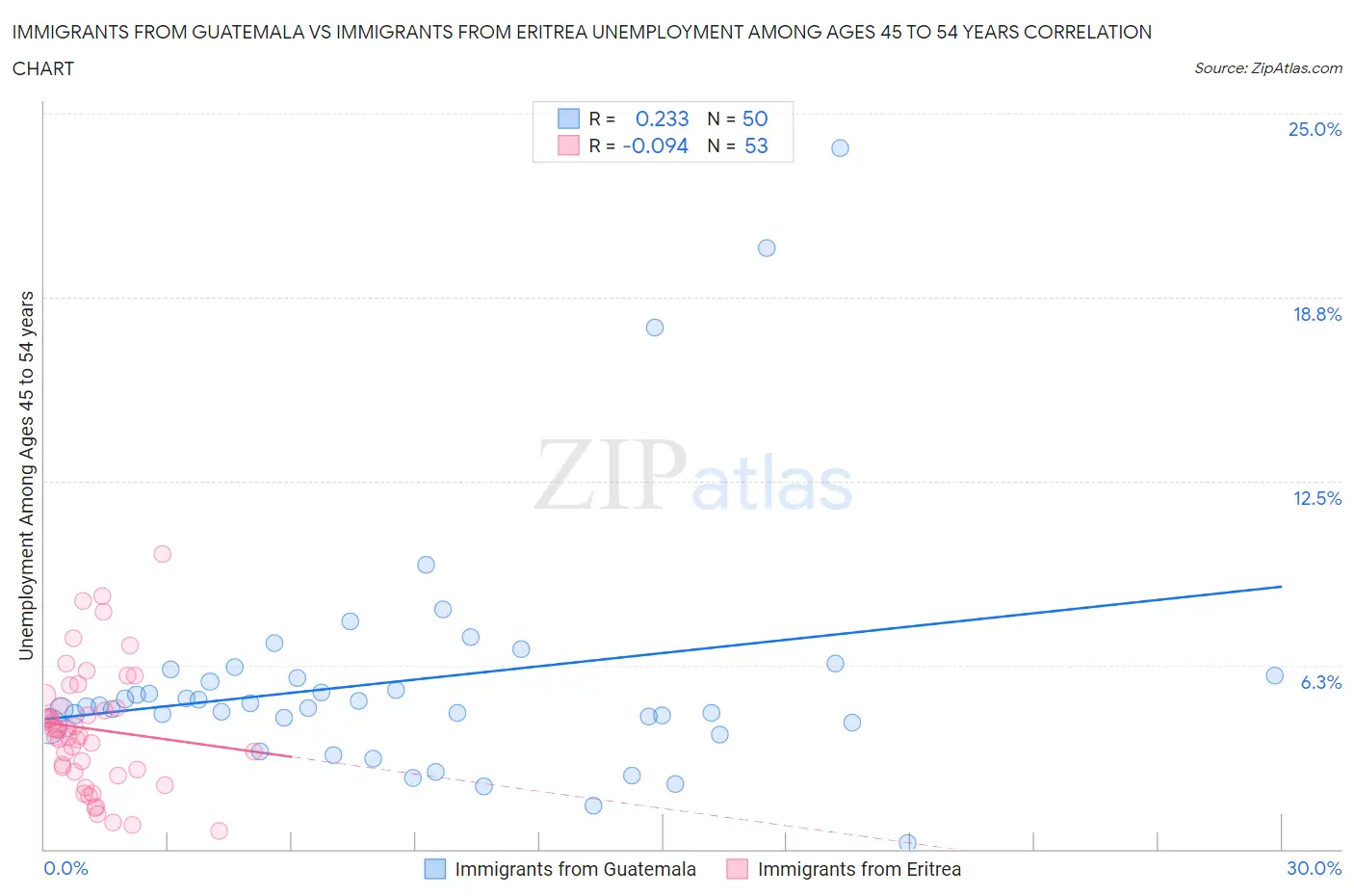Immigrants from Guatemala vs Immigrants from Eritrea Unemployment Among Ages 45 to 54 years