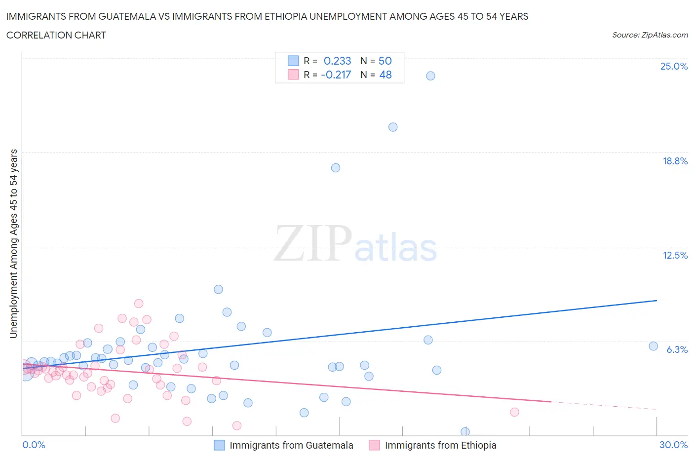 Immigrants from Guatemala vs Immigrants from Ethiopia Unemployment Among Ages 45 to 54 years