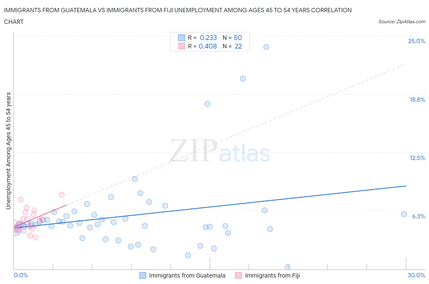 Immigrants from Guatemala vs Immigrants from Fiji Unemployment Among Ages 45 to 54 years