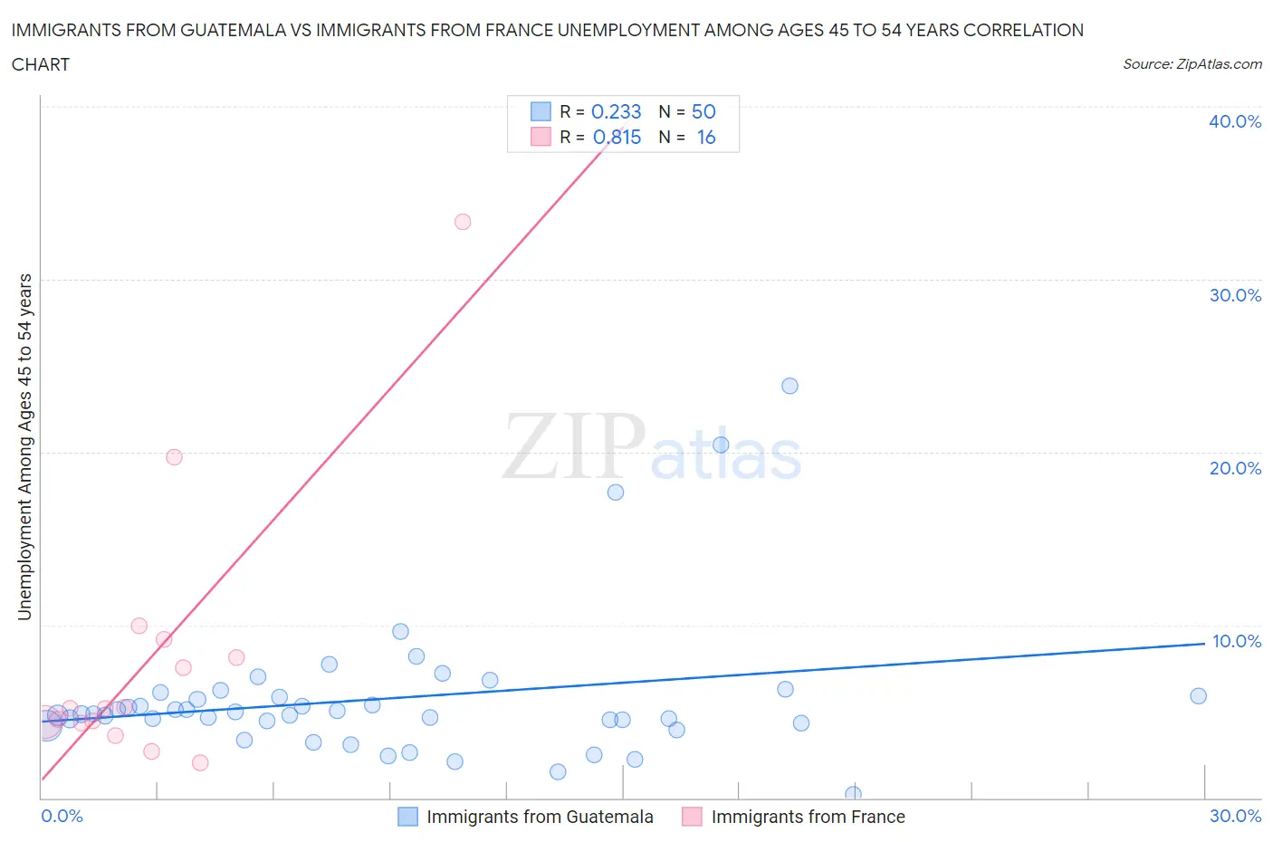 Immigrants from Guatemala vs Immigrants from France Unemployment Among Ages 45 to 54 years