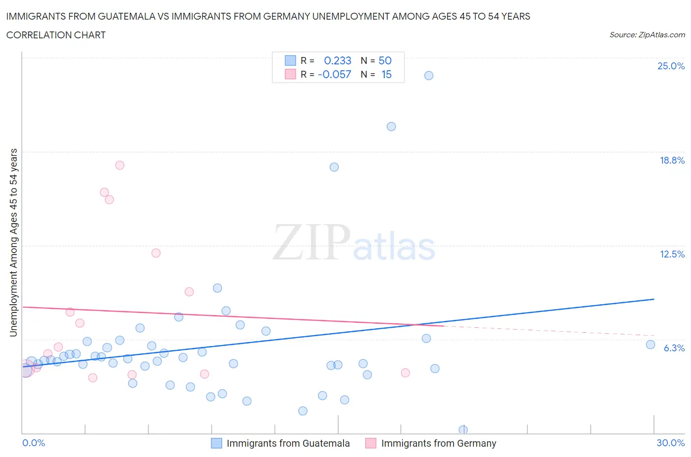 Immigrants from Guatemala vs Immigrants from Germany Unemployment Among Ages 45 to 54 years