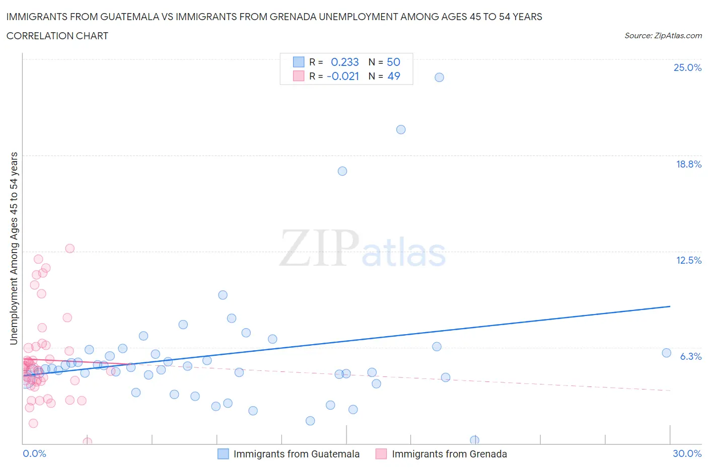 Immigrants from Guatemala vs Immigrants from Grenada Unemployment Among Ages 45 to 54 years