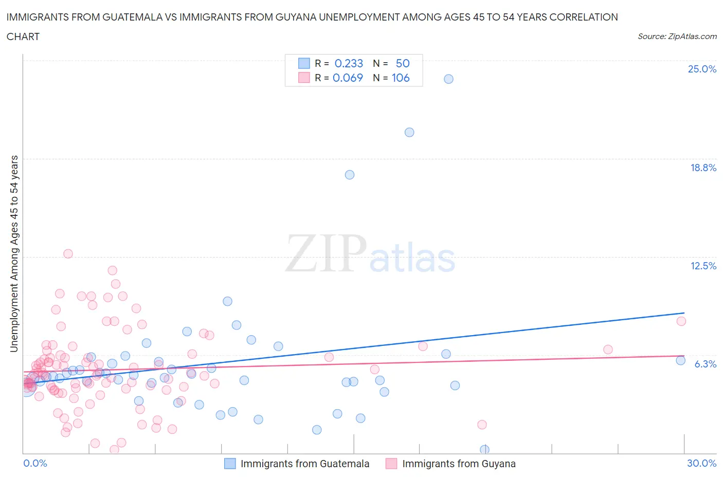 Immigrants from Guatemala vs Immigrants from Guyana Unemployment Among Ages 45 to 54 years