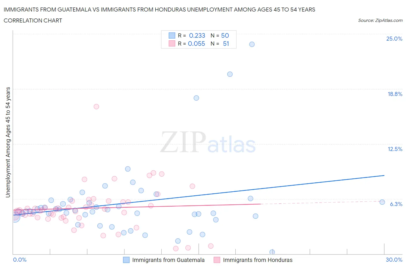 Immigrants from Guatemala vs Immigrants from Honduras Unemployment Among Ages 45 to 54 years