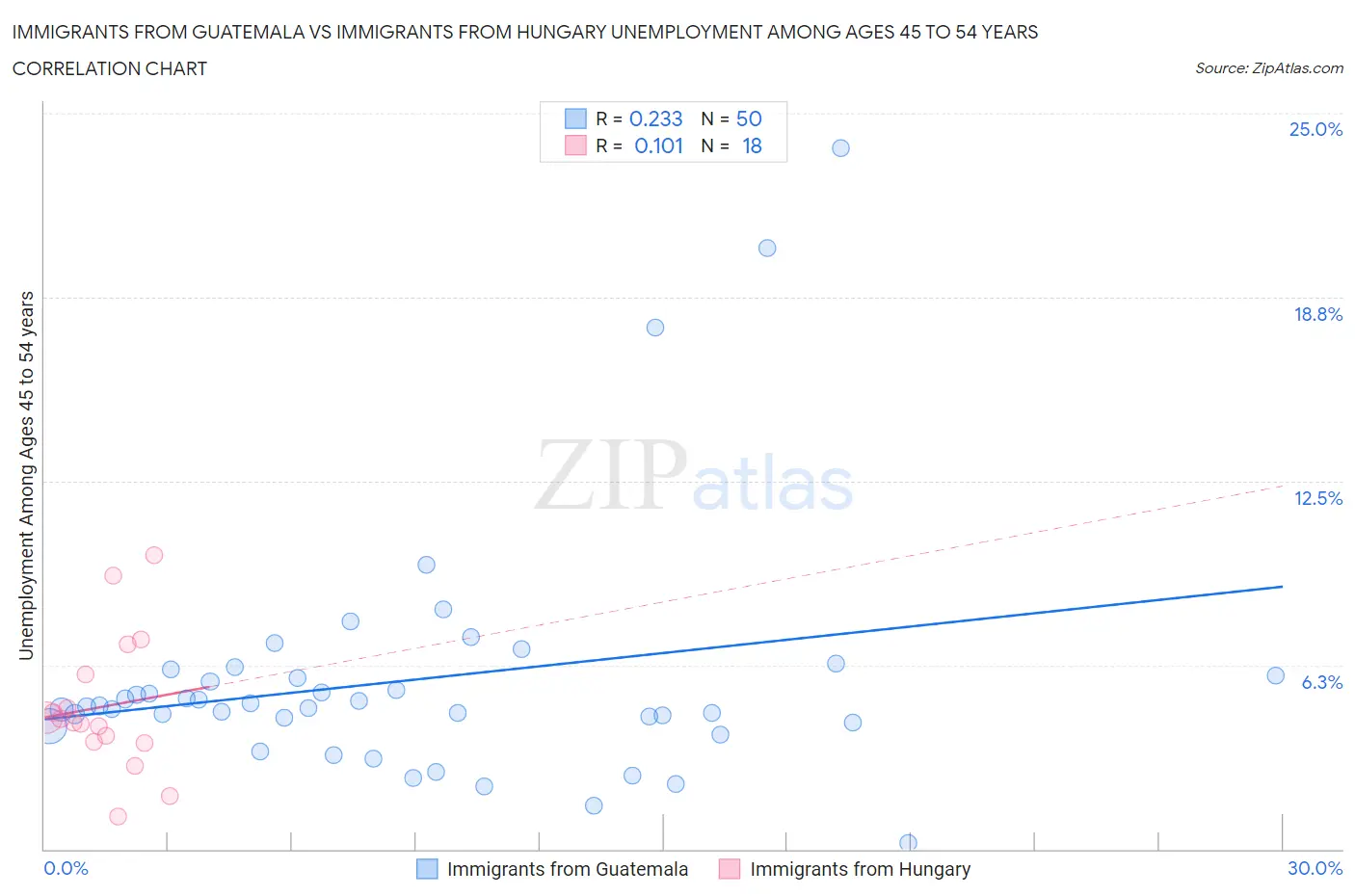 Immigrants from Guatemala vs Immigrants from Hungary Unemployment Among Ages 45 to 54 years