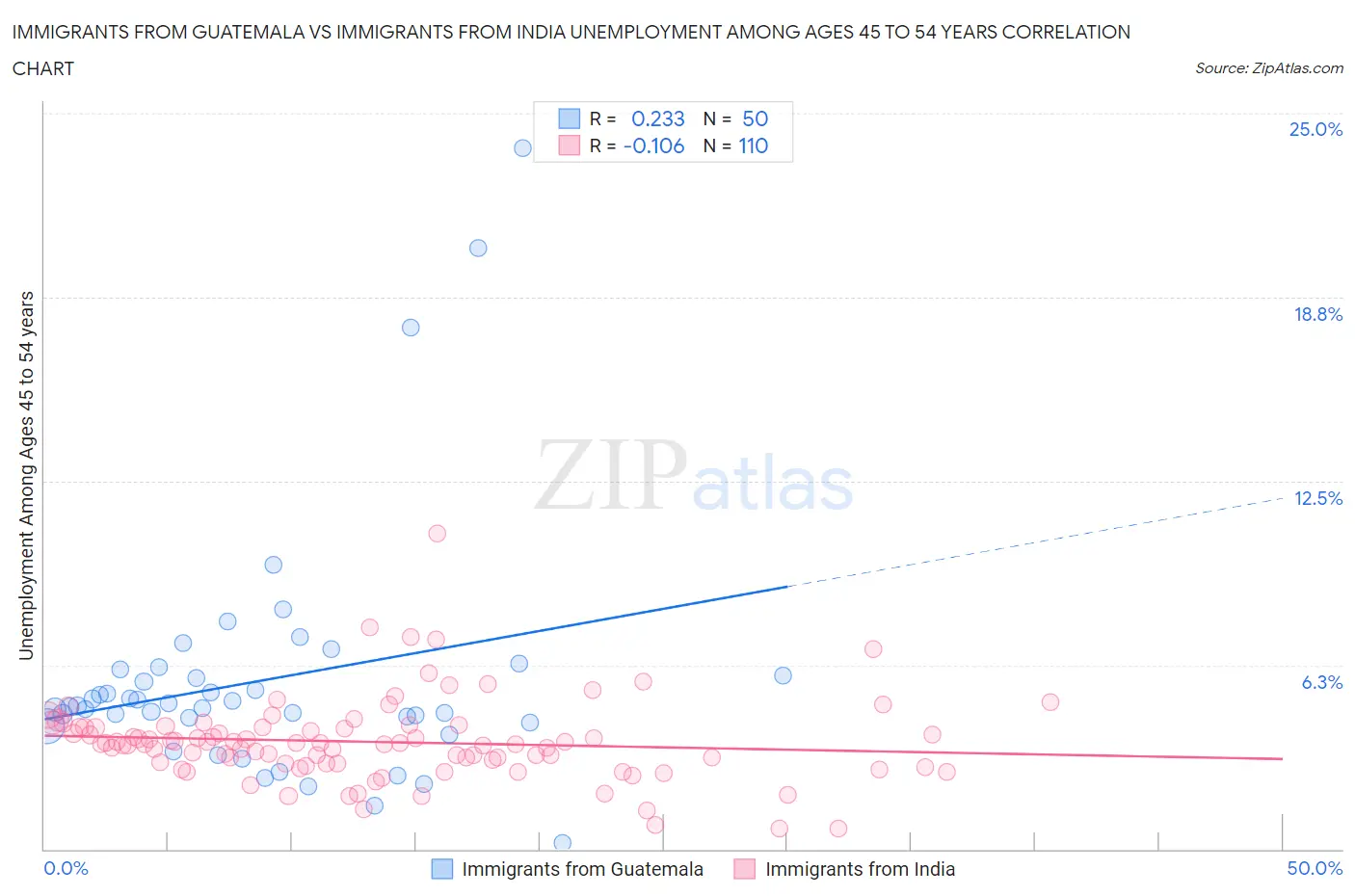 Immigrants from Guatemala vs Immigrants from India Unemployment Among Ages 45 to 54 years