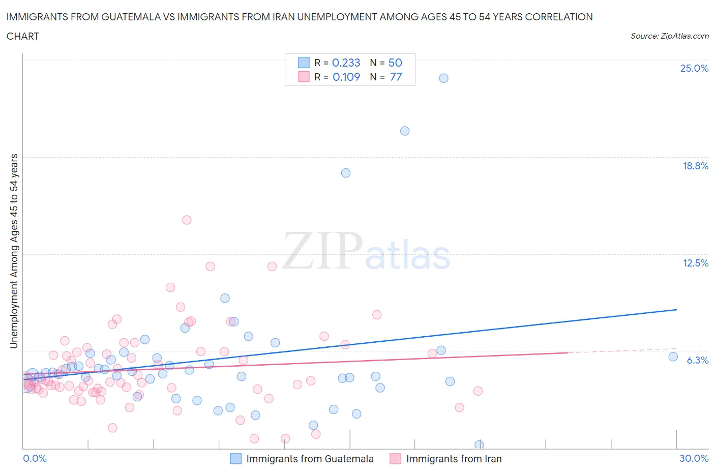 Immigrants from Guatemala vs Immigrants from Iran Unemployment Among Ages 45 to 54 years