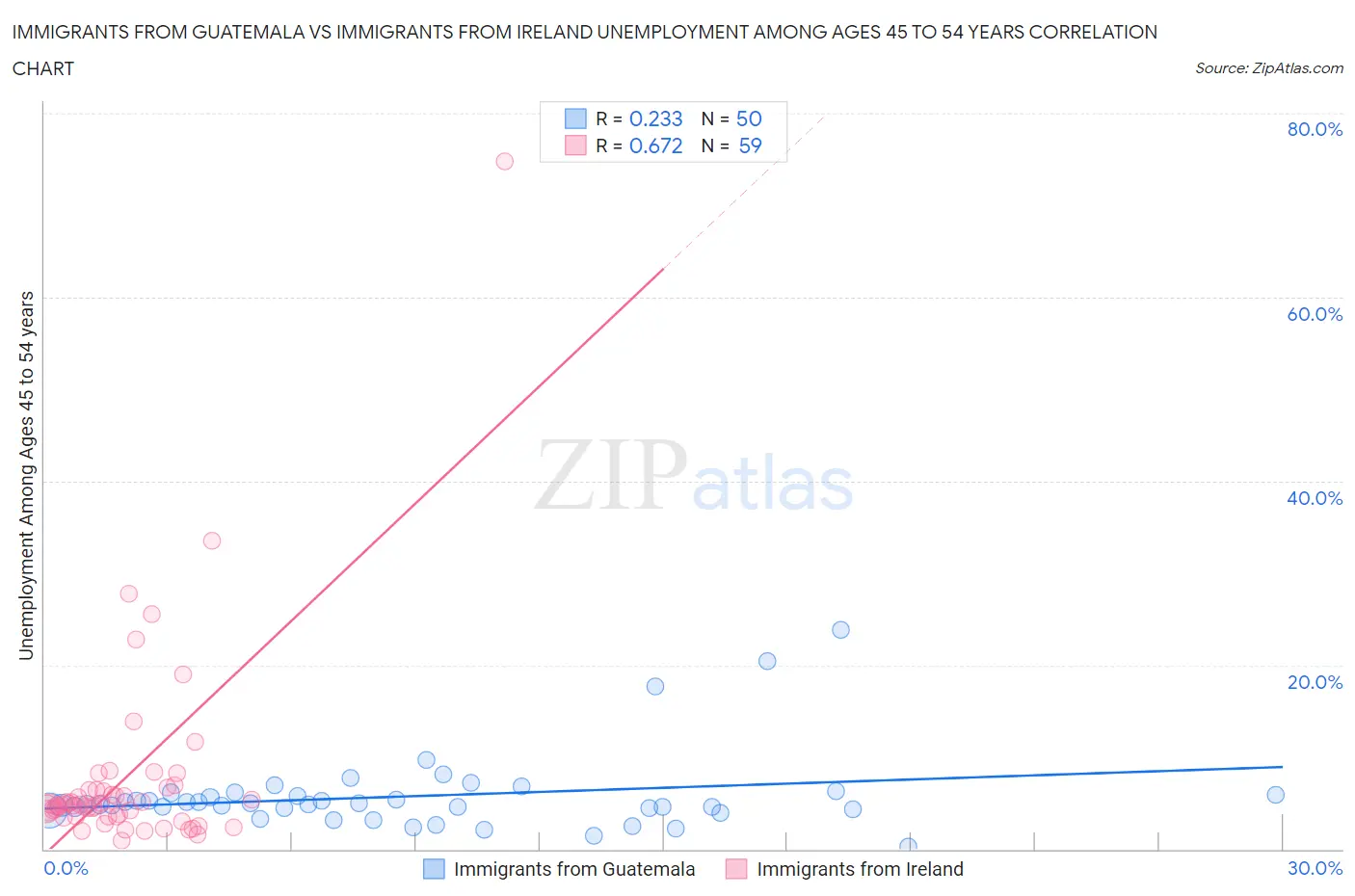 Immigrants from Guatemala vs Immigrants from Ireland Unemployment Among Ages 45 to 54 years