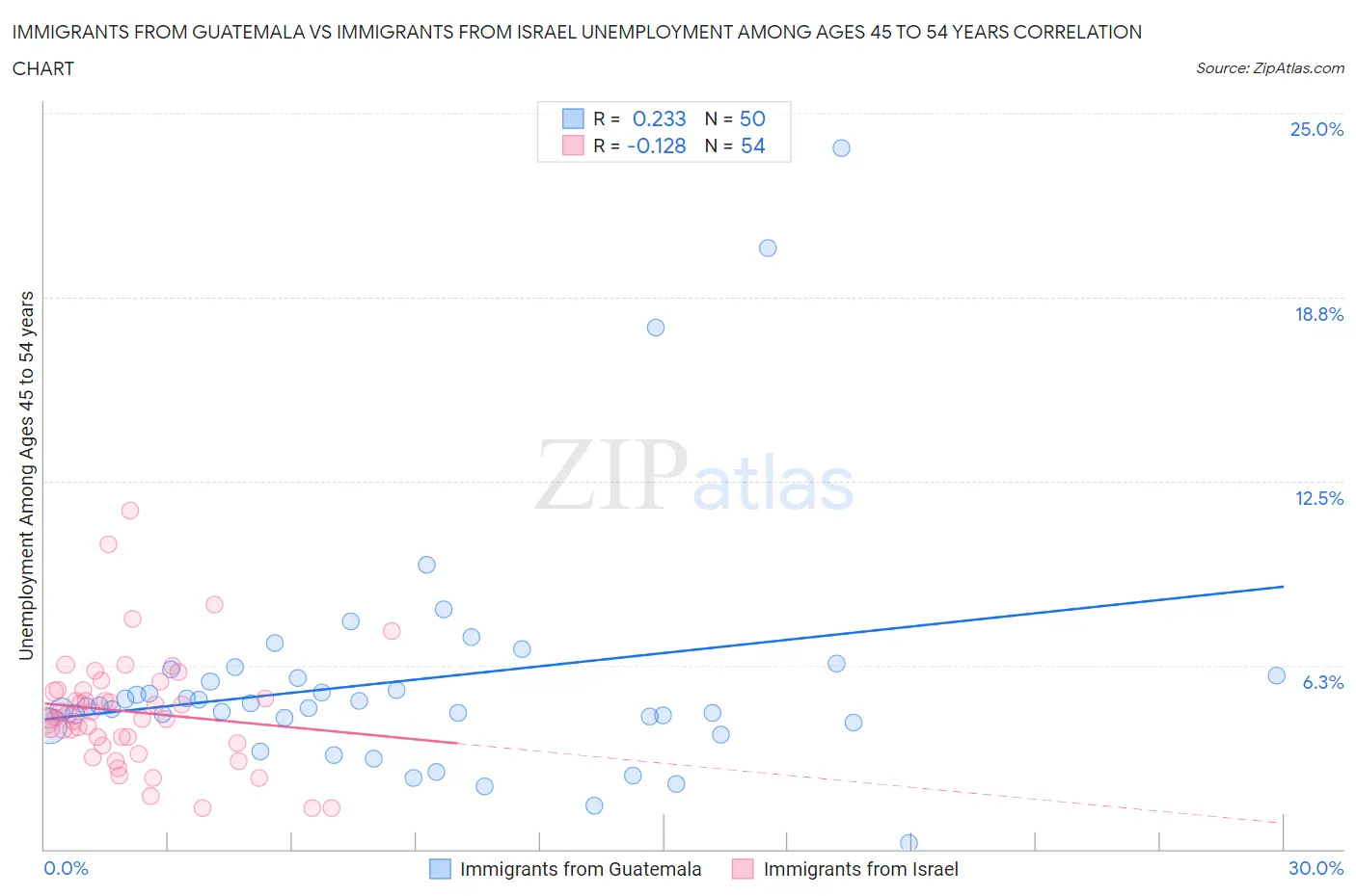 Immigrants from Guatemala vs Immigrants from Israel Unemployment Among Ages 45 to 54 years