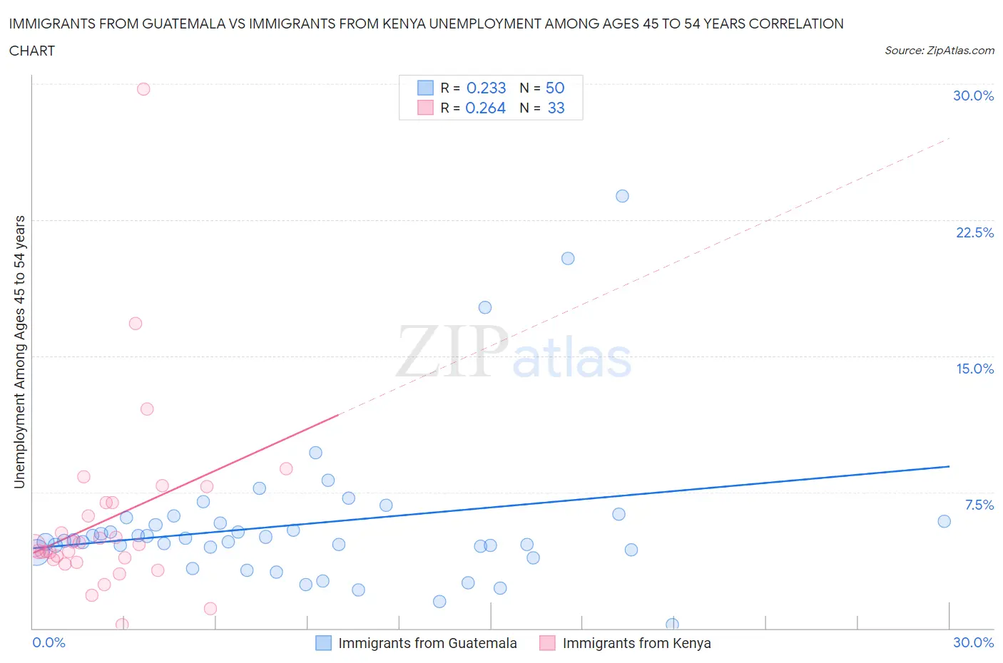 Immigrants from Guatemala vs Immigrants from Kenya Unemployment Among Ages 45 to 54 years