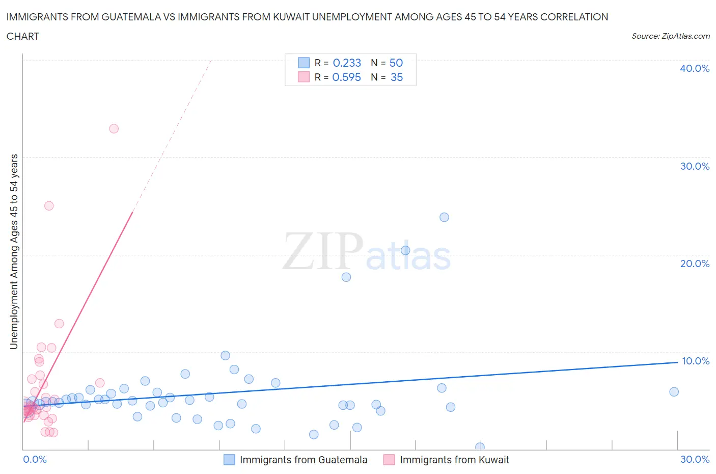 Immigrants from Guatemala vs Immigrants from Kuwait Unemployment Among Ages 45 to 54 years