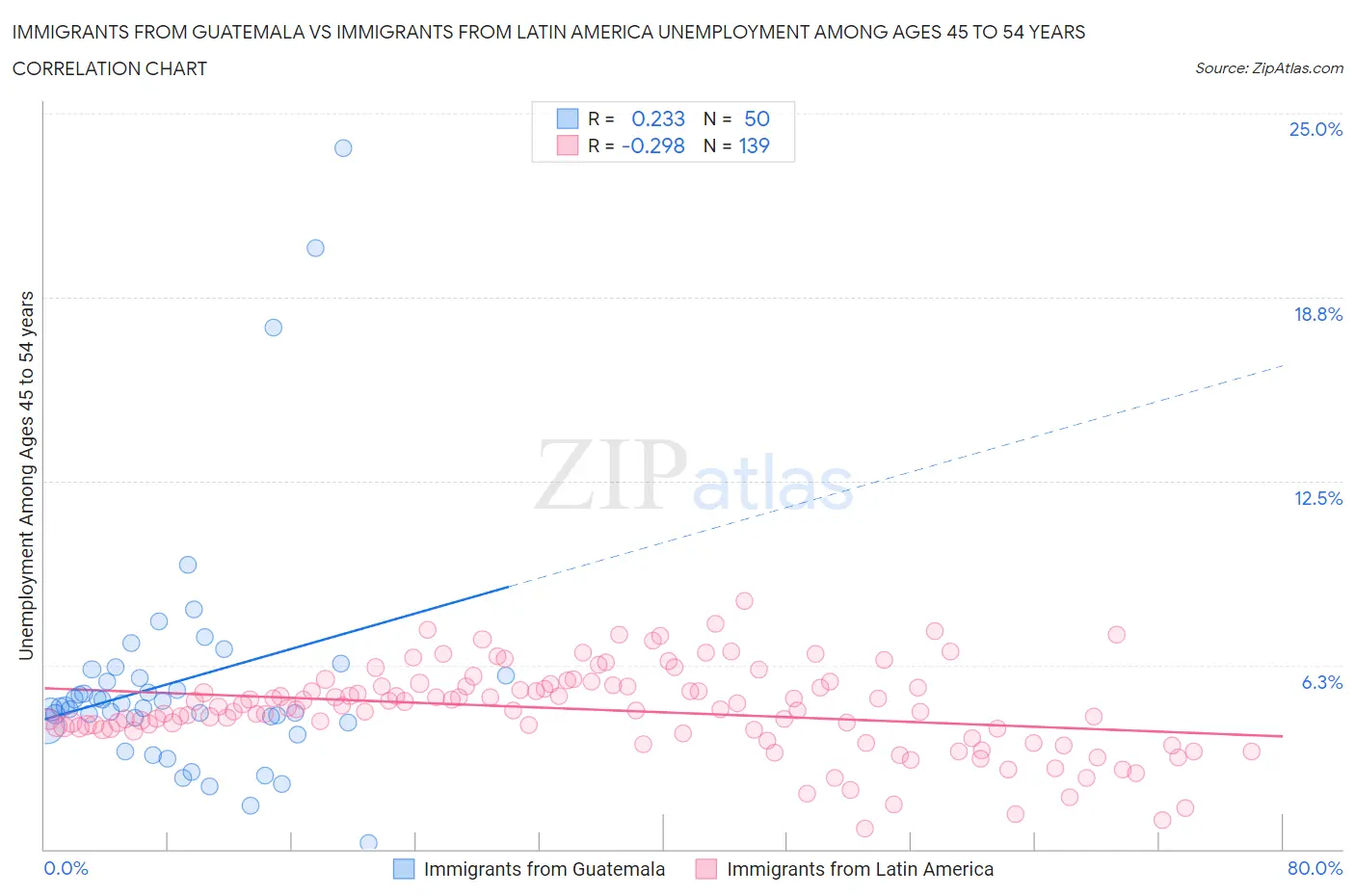 Immigrants from Guatemala vs Immigrants from Latin America Unemployment Among Ages 45 to 54 years