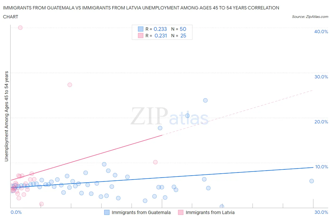 Immigrants from Guatemala vs Immigrants from Latvia Unemployment Among Ages 45 to 54 years