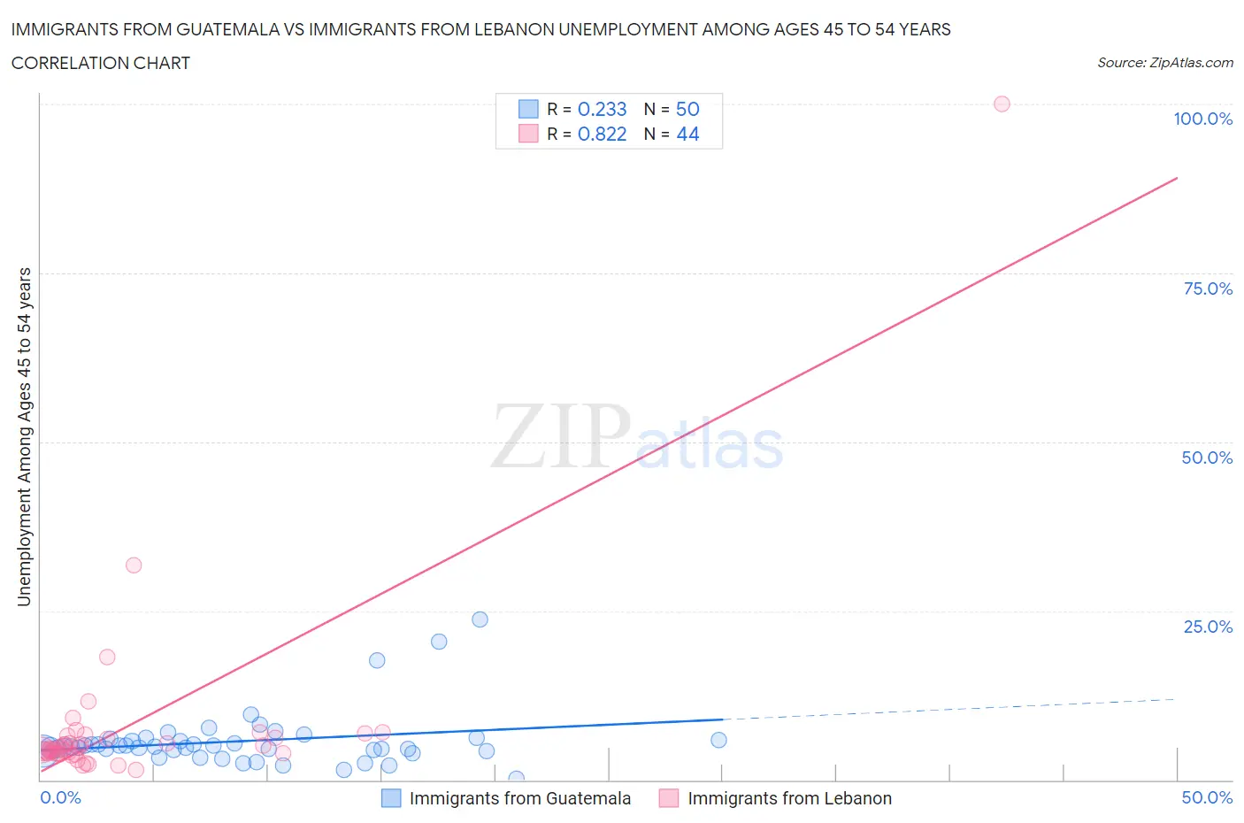 Immigrants from Guatemala vs Immigrants from Lebanon Unemployment Among Ages 45 to 54 years